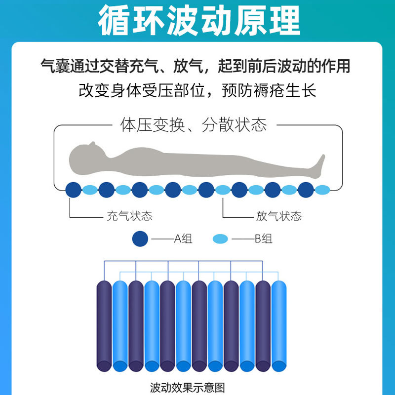 防褥瘡氣床墊哪種好、褥瘡的護(hù)理方法？